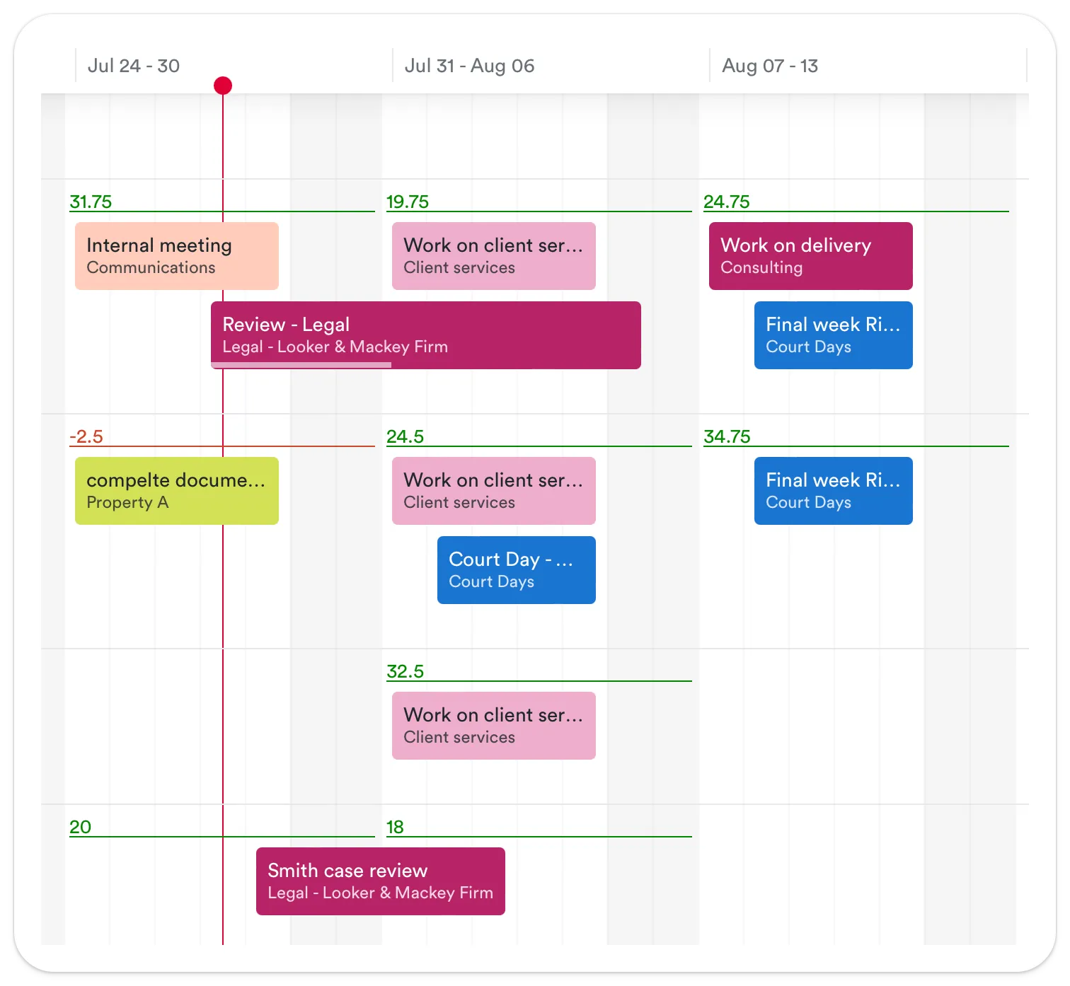 An image displaying a three-week task schedule with color-coded tasks such as 'Internal meeting', 'Review - Legal', and 'Court Day', plotted against time spent on each task.
