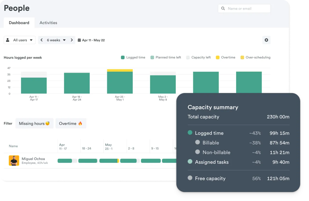 People's dashboard - Timely