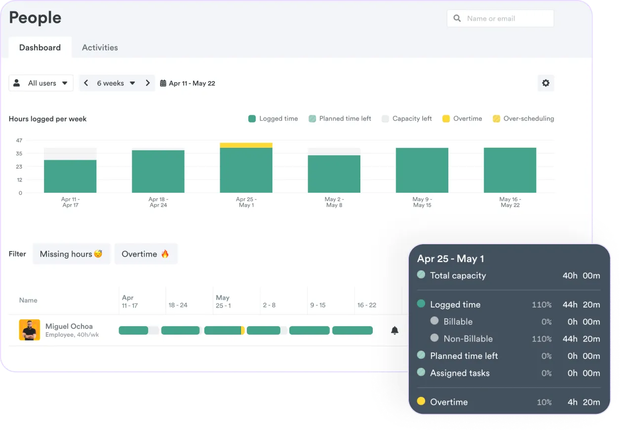 Bar chart and profile interface of a time tracking tool displaying hours logged per week for multiple users, with indicators for overtime and overscheduling, designed to track budgets and workloads in real time.