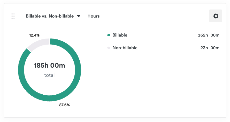 Billable vs Non-billable hours donut chart