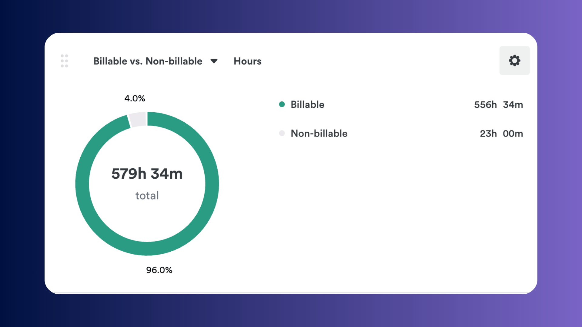 Billable vs. Non-billable Hours donut chart showing 579h 34m total split between billable and non-billable time.