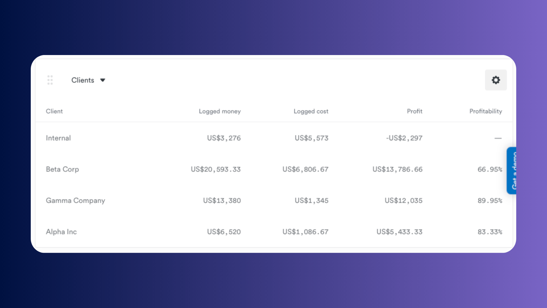 Clients report listing logged money, logged cost, profit, and profitability for each client.