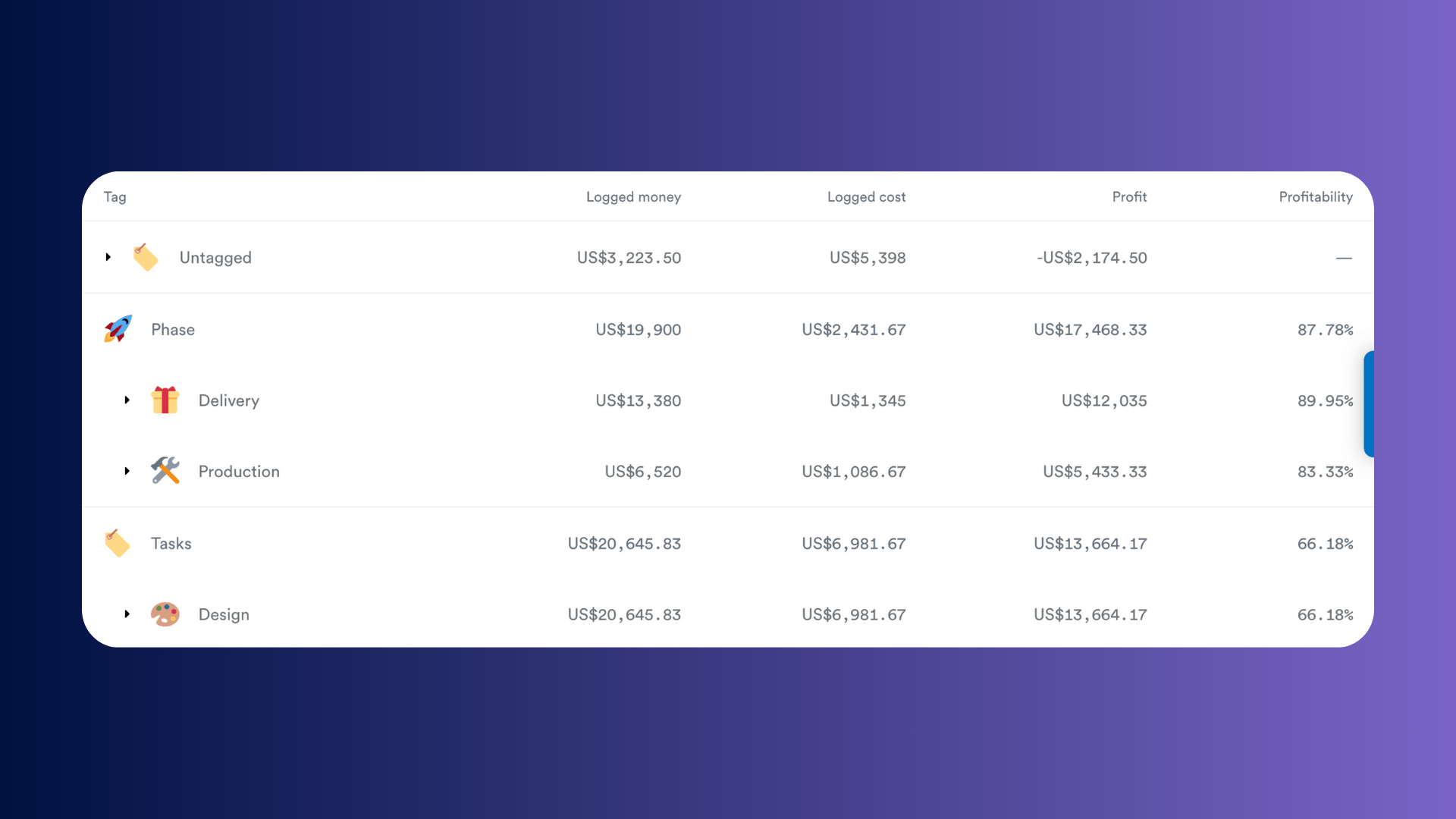 Tasks report ranked by profitability showing phases, delivery, production, and design with profit and profitability percentages.
