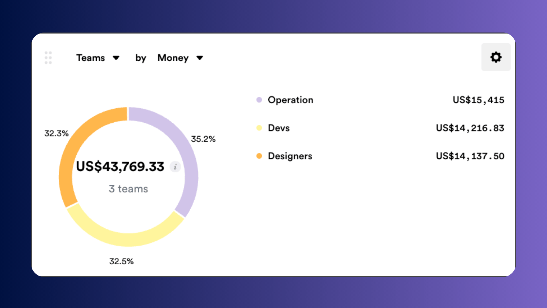 Team Cost report breaking down logged cost and revenue by team.