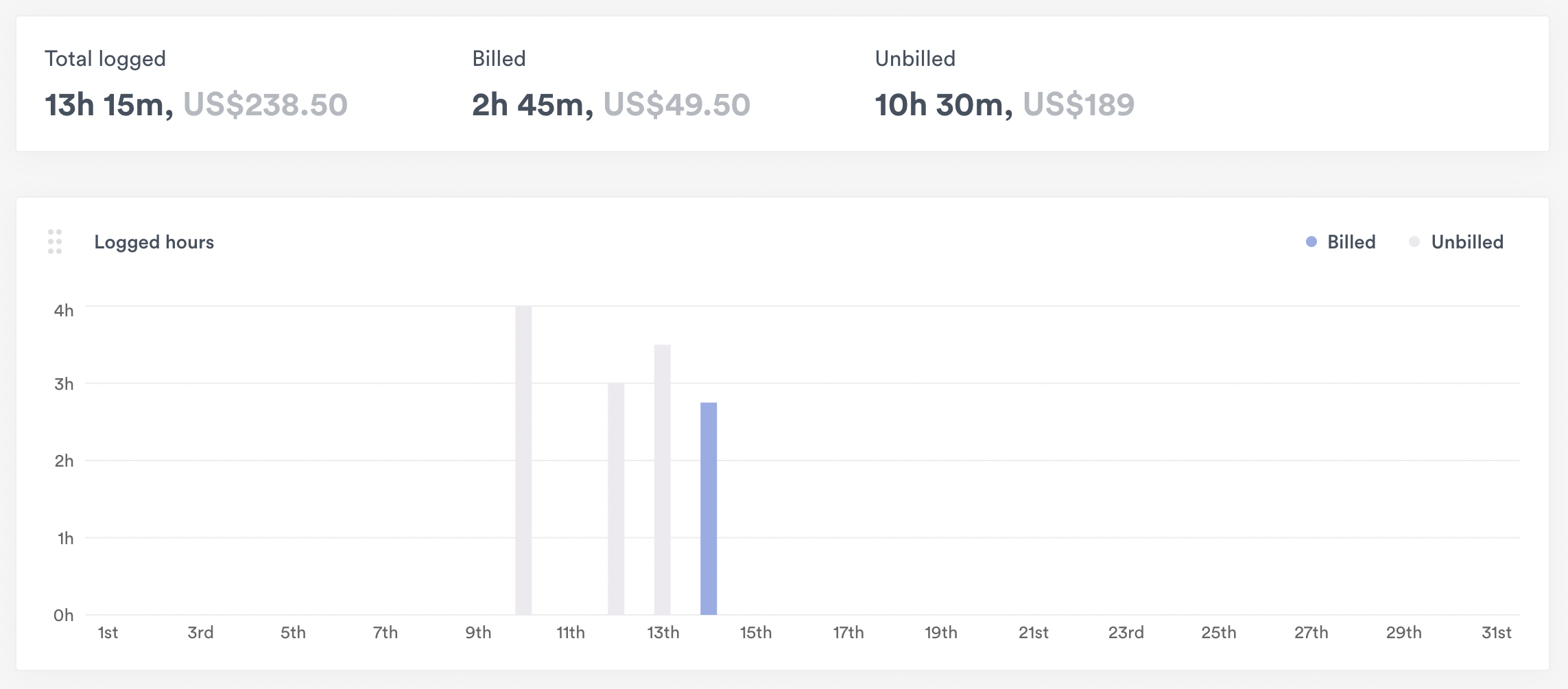 Logged hours graph