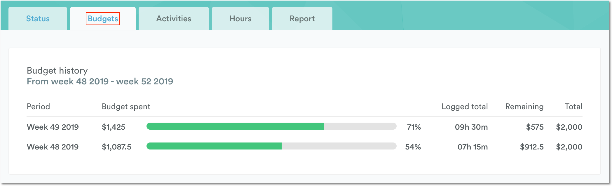 Budgets tab overview