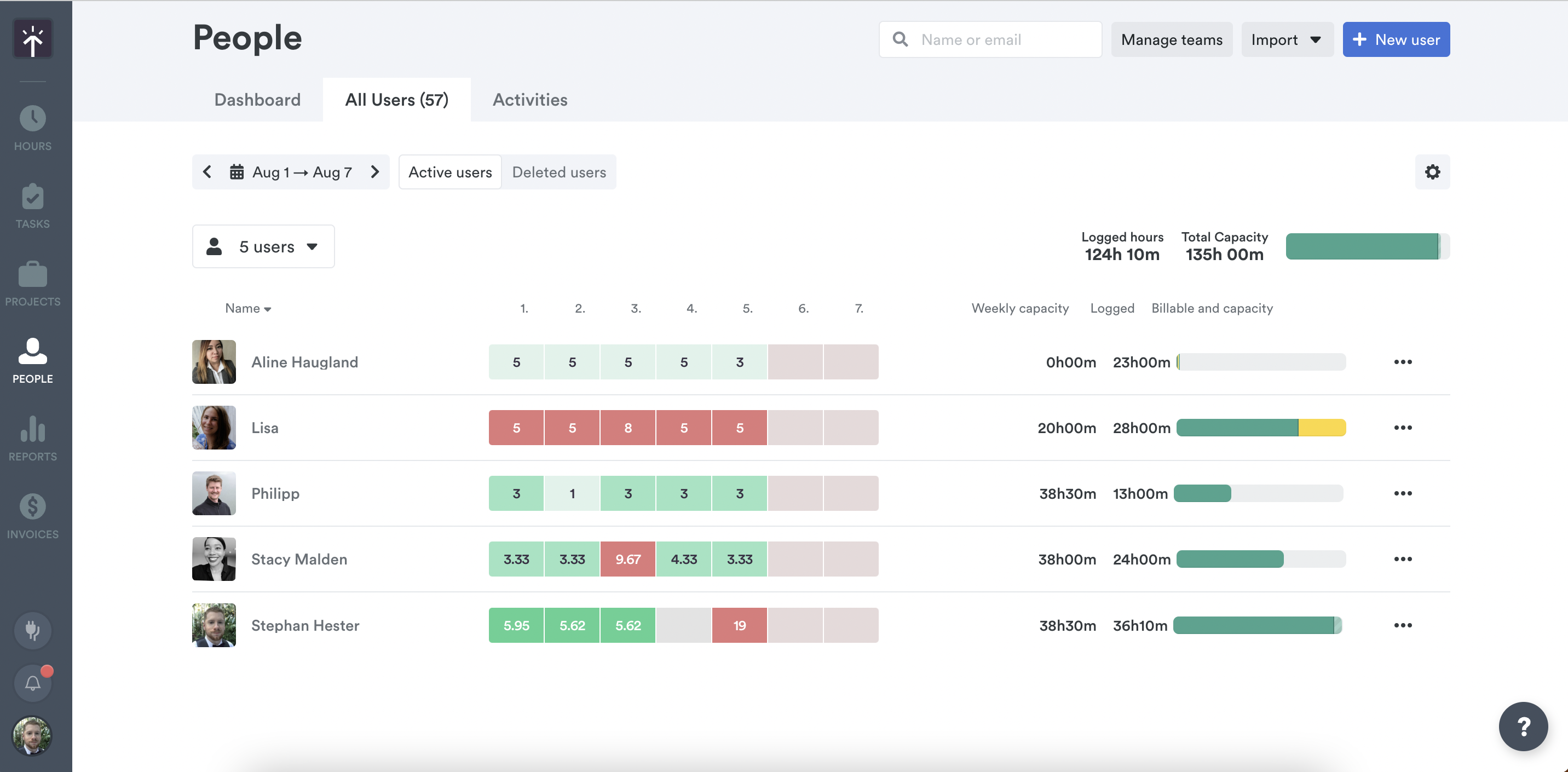 Capacity overview on the People page