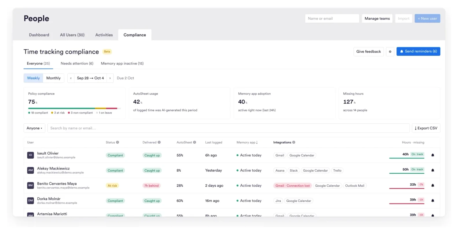 The time tracking compliance dashboard listing each person's status, AutoSheet usage, Memory app activity and connected integrations, with a red "Gmail · Connection lost" label on one row