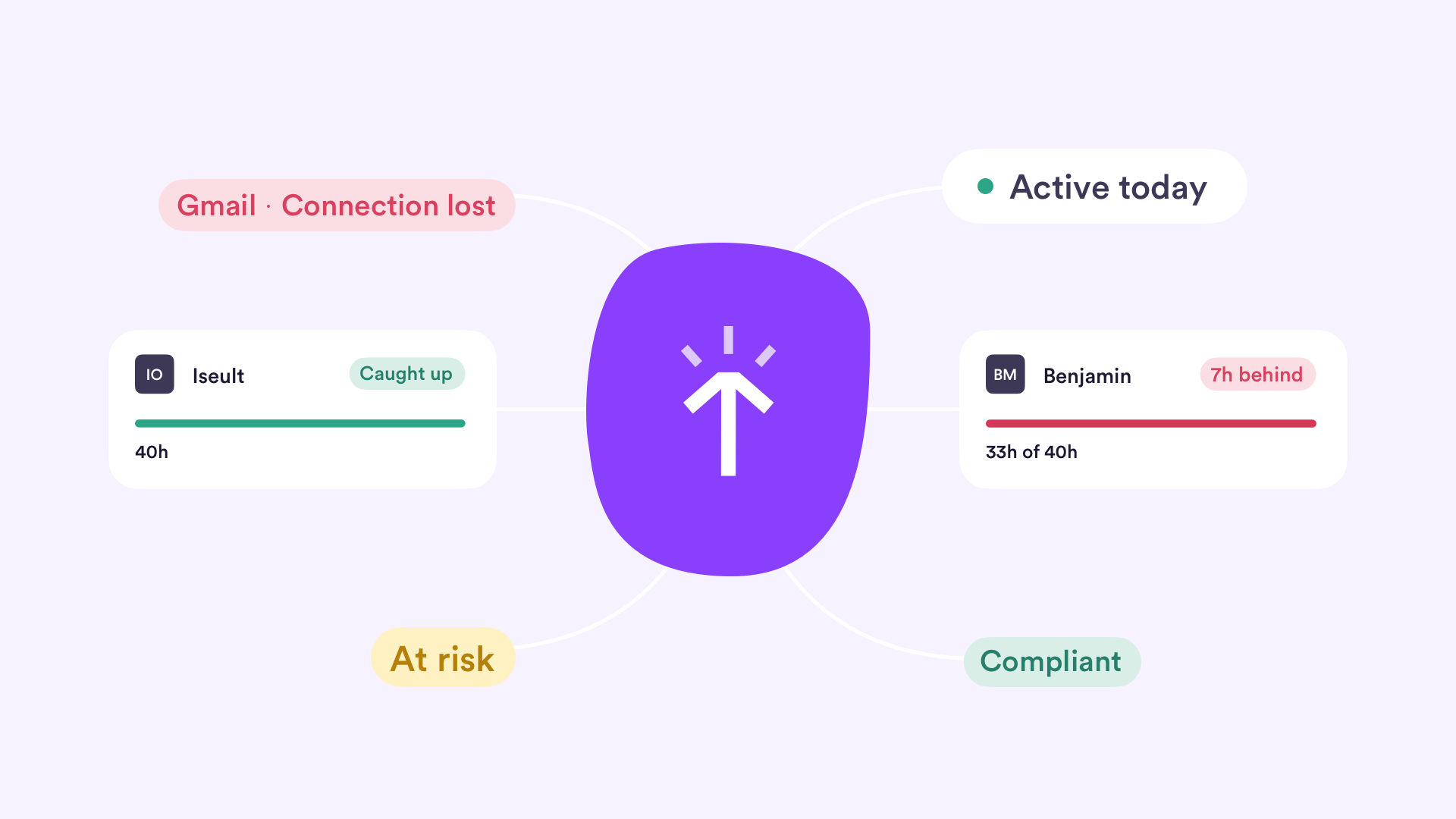 Timely's compliance view at a glance: status labels for caught up, at risk and compliant, an active today indicator and a lost Gmail connection