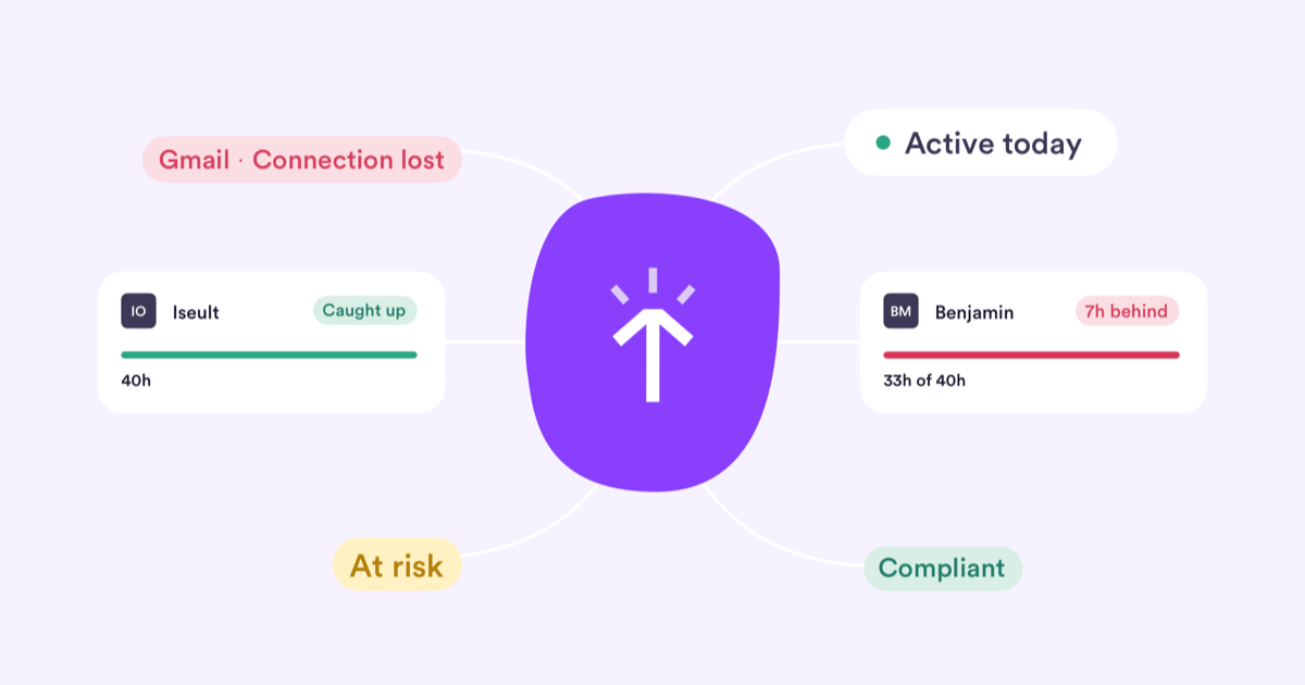 Timely's compliance view at a glance: status labels for caught up, at risk and compliant, an active today indicator and a lost Gmail connection