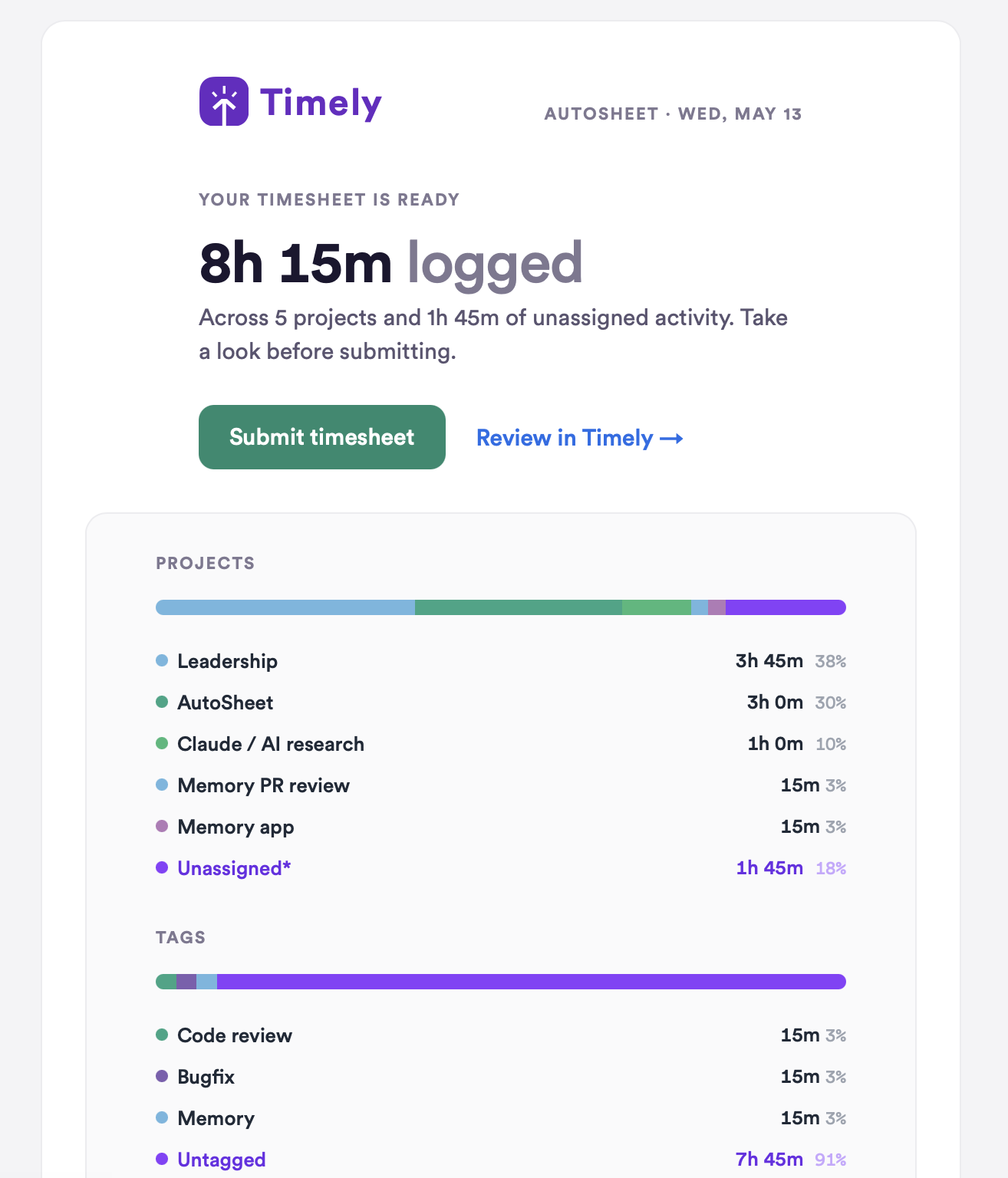 A Timely AutoSheet reminder email for Wednesday, May 13, showing 8 hours 15 minutes logged across 5 projects with 1 hour 45 minutes of unassigned activity. The email includes a Projects section with a colour-coded bar chart breaking down time by project — Leadership 3h 45m, AutoSheet 3h, Claude / AI research 1h, Memory PR review 15m, Memory app 15m, and Unassigned 1h 45m — followed by a Tags section showing Code review, Bugfix, and Memory at 15m each, with 7h 45m untagged. Two call-to-action buttons read "Submit timesheet" and "Review in Timely"